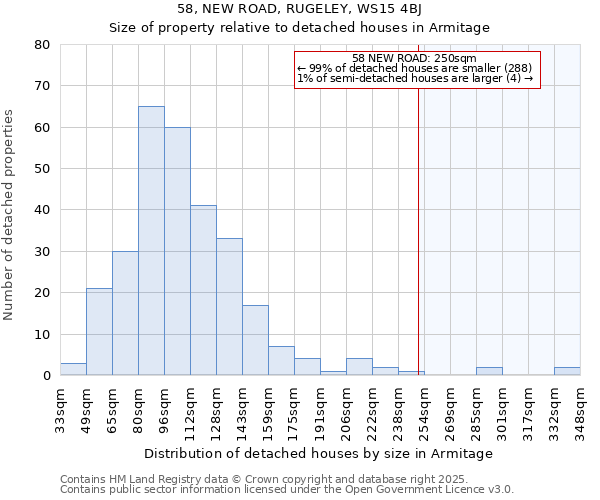 58, NEW ROAD, RUGELEY, WS15 4BJ: Size of property relative to detached houses houses in Armitage