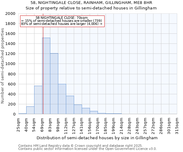 58, NIGHTINGALE CLOSE, RAINHAM, GILLINGHAM, ME8 8HR: Size of property relative to semi-detached houses houses in Gillingham