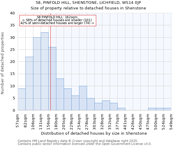 58, PINFOLD HILL, SHENSTONE, LICHFIELD, WS14 0JP: Size of property relative to detached houses houses in Shenstone