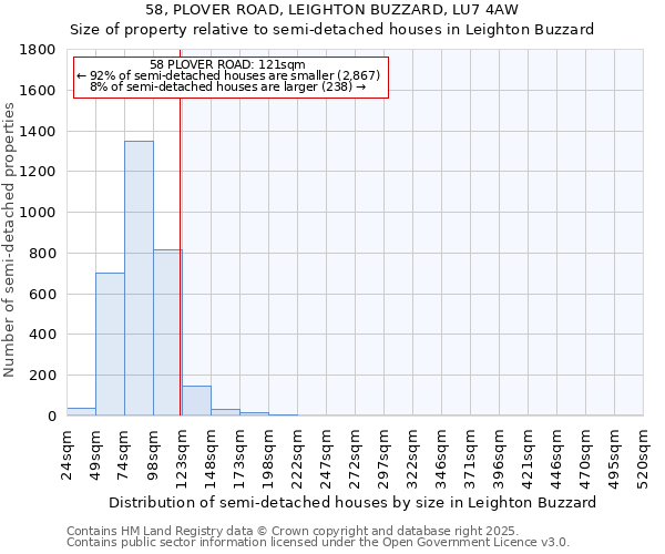 58, PLOVER ROAD, LEIGHTON BUZZARD, LU7 4AW: Size of property relative to semi-detached houses houses in Leighton Buzzard
