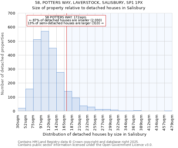 58, POTTERS WAY, LAVERSTOCK, SALISBURY, SP1 1PX: Size of property relative to detached houses houses in Salisbury
