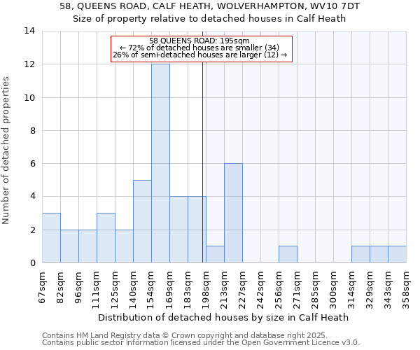58, QUEENS ROAD, CALF HEATH, WOLVERHAMPTON, WV10 7DT: Size of property relative to detached houses houses in Calf Heath