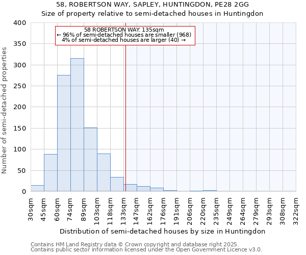 58, ROBERTSON WAY, SAPLEY, HUNTINGDON, PE28 2GG: Size of property relative to semi-detached houses houses in Huntingdon