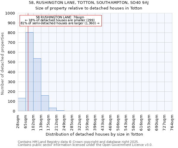 58, RUSHINGTON LANE, TOTTON, SOUTHAMPTON, SO40 9AJ: Size of property relative to detached houses houses in Totton