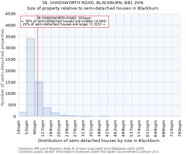58, SHADSWORTH ROAD, BLACKBURN, BB1 2HN: Size of property relative to semi-detached houses houses in Blackburn