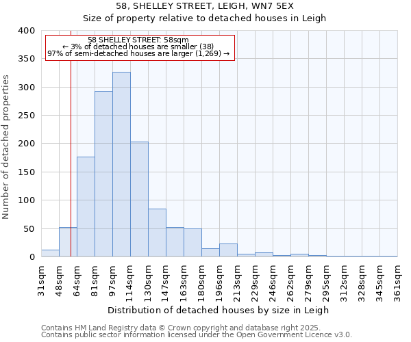 58, SHELLEY STREET, LEIGH, WN7 5EX: Size of property relative to detached houses houses in Leigh