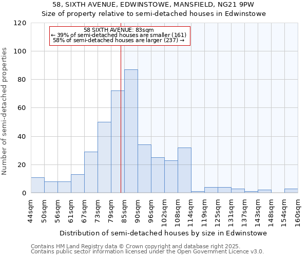 58, SIXTH AVENUE, EDWINSTOWE, MANSFIELD, NG21 9PW: Size of property relative to semi-detached houses houses in Edwinstowe