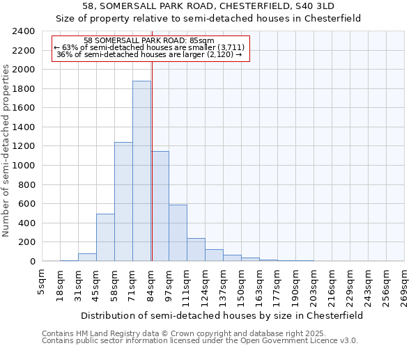 58, SOMERSALL PARK ROAD, CHESTERFIELD, S40 3LD: Size of property relative to semi-detached houses houses in Chesterfield