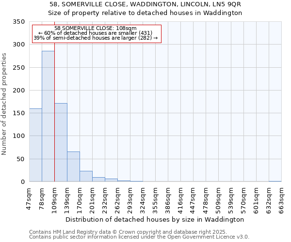 58, SOMERVILLE CLOSE, WADDINGTON, LINCOLN, LN5 9QR: Size of property relative to detached houses houses in Waddington