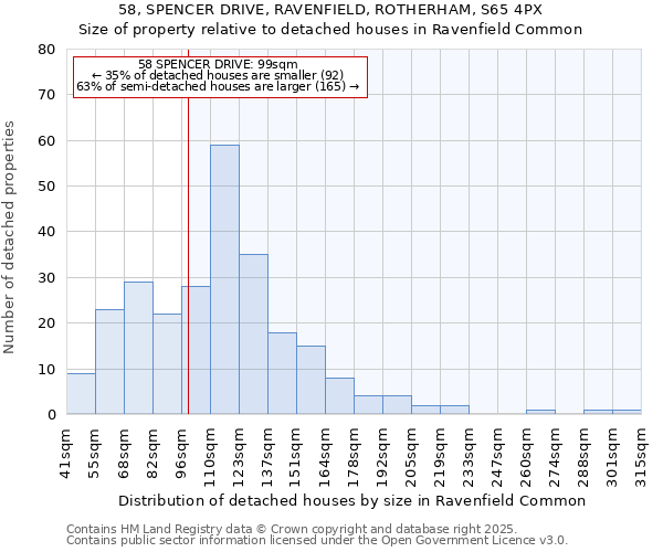 58, SPENCER DRIVE, RAVENFIELD, ROTHERHAM, S65 4PX: Size of property relative to detached houses houses in Ravenfield Common