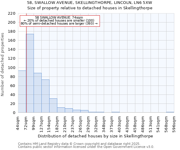 58, SWALLOW AVENUE, SKELLINGTHORPE, LINCOLN, LN6 5XW: Size of property relative to detached houses houses in Skellingthorpe