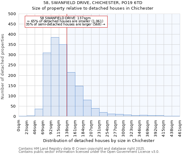 58, SWANFIELD DRIVE, CHICHESTER, PO19 6TD: Size of property relative to detached houses houses in Chichester
