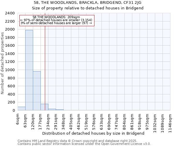 58, THE WOODLANDS, BRACKLA, BRIDGEND, CF31 2JG: Size of property relative to detached houses houses in Bridgend
