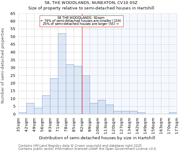 58, THE WOODLANDS, NUNEATON, CV10 0SZ: Size of property relative to semi-detached houses houses in Hartshill