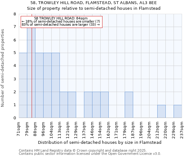 58, TROWLEY HILL ROAD, FLAMSTEAD, ST ALBANS, AL3 8EE: Size of property relative to semi-detached houses houses in Flamstead