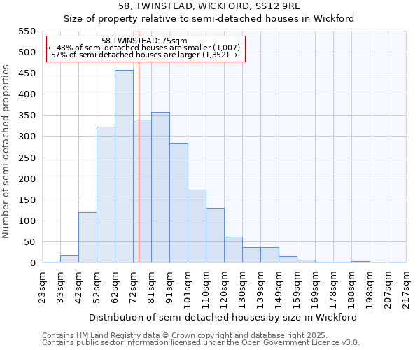 58, TWINSTEAD, WICKFORD, SS12 9RE: Size of property relative to semi-detached houses houses in Wickford