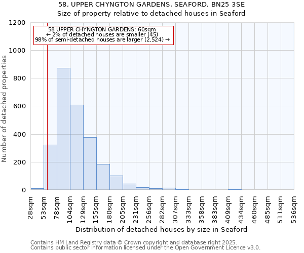 58, UPPER CHYNGTON GARDENS, SEAFORD, BN25 3SE: Size of property relative to detached houses houses in Seaford