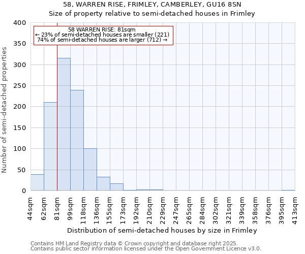 58, WARREN RISE, FRIMLEY, CAMBERLEY, GU16 8SN: Size of property relative to semi-detached houses houses in Frimley