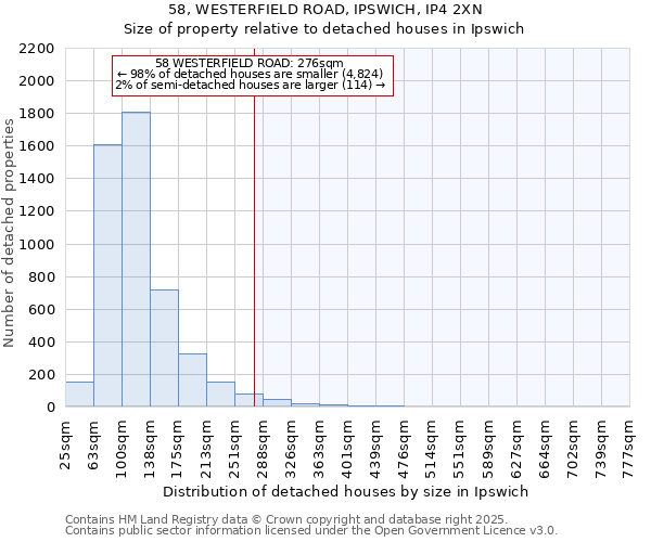 58, WESTERFIELD ROAD, IPSWICH, IP4 2XN: Size of property relative to detached houses houses in Ipswich