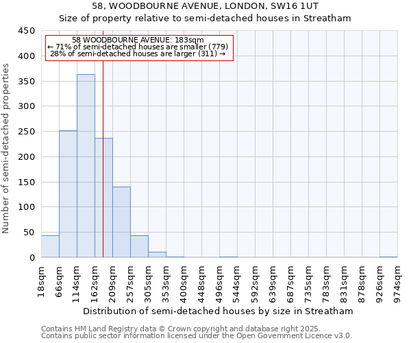 58, WOODBOURNE AVENUE, LONDON, SW16 1UT: Size of property relative to semi-detached houses houses in Streatham