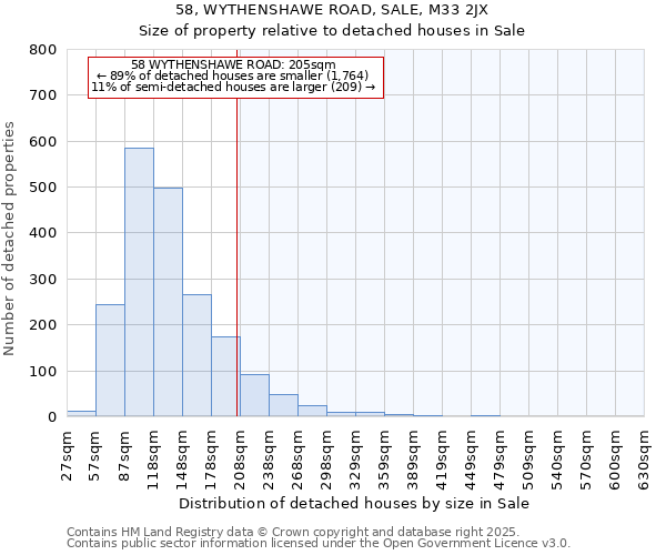 58, WYTHENSHAWE ROAD, SALE, M33 2JX: Size of property relative to detached houses houses in Sale
