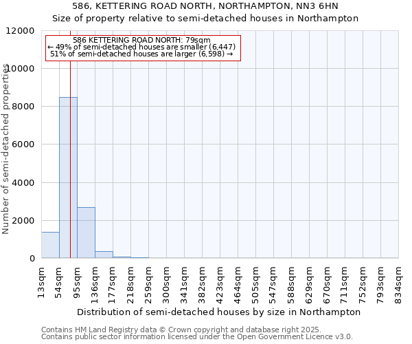 586, KETTERING ROAD NORTH, NORTHAMPTON, NN3 6HN: Size of property relative to semi-detached houses houses in Northampton