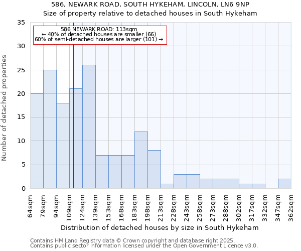 586, NEWARK ROAD, SOUTH HYKEHAM, LINCOLN, LN6 9NP: Size of property relative to detached houses houses in South Hykeham