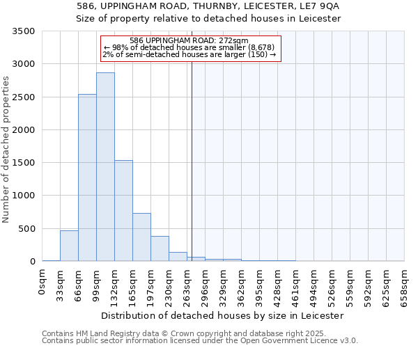 586, UPPINGHAM ROAD, THURNBY, LEICESTER, LE7 9QA: Size of property relative to detached houses houses in Leicester