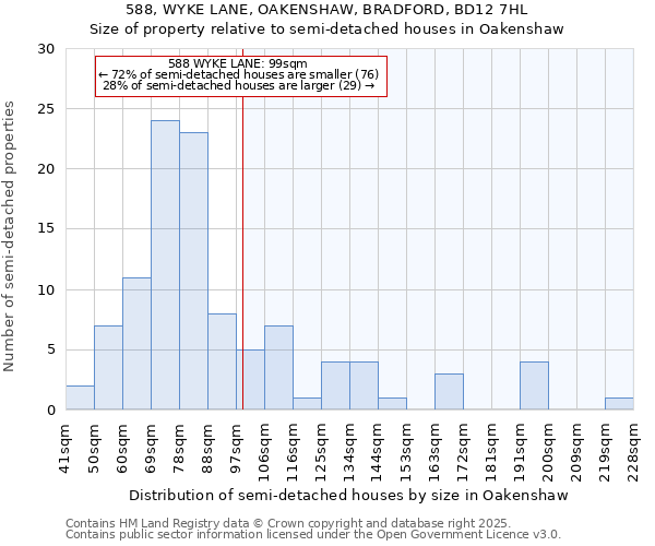 588, WYKE LANE, OAKENSHAW, BRADFORD, BD12 7HL: Size of property relative to semi-detached houses houses in Oakenshaw