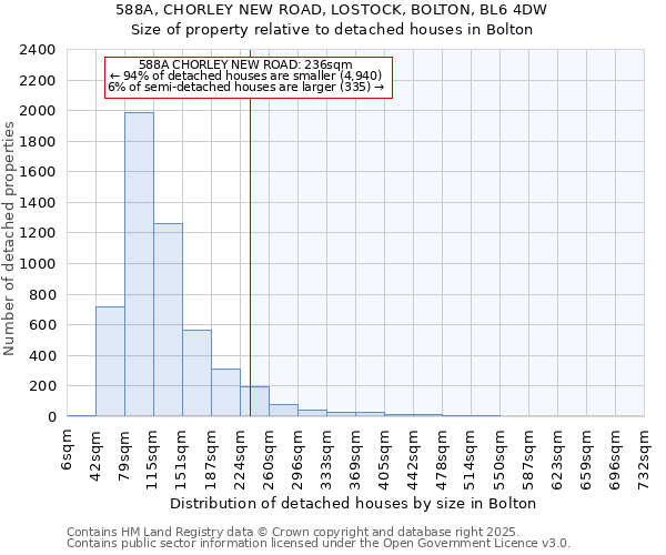 588A, CHORLEY NEW ROAD, LOSTOCK, BOLTON, BL6 4DW: Size of property relative to detached houses houses in Bolton