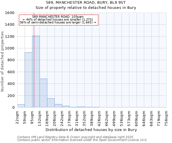 589, MANCHESTER ROAD, BURY, BL9 9ST: Size of property relative to detached houses houses in Bury