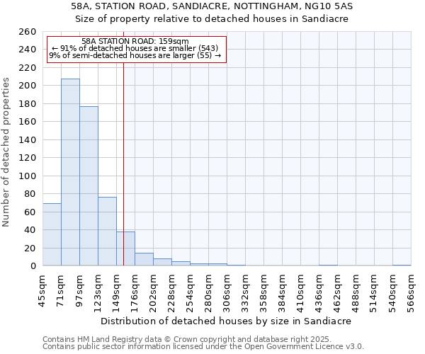 58A, STATION ROAD, SANDIACRE, NOTTINGHAM, NG10 5AS: Size of property relative to detached houses houses in Sandiacre