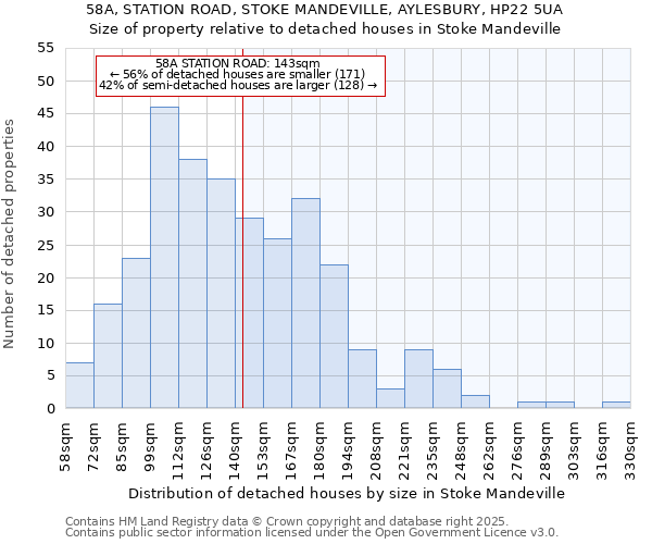 58A, STATION ROAD, STOKE MANDEVILLE, AYLESBURY, HP22 5UA: Size of property relative to detached houses houses in Stoke Mandeville