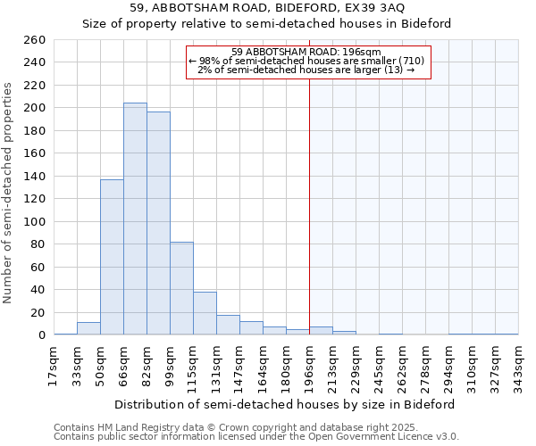 59, ABBOTSHAM ROAD, BIDEFORD, EX39 3AQ: Size of property relative to semi-detached houses houses in Bideford