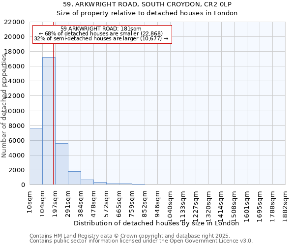 59, ARKWRIGHT ROAD, SOUTH CROYDON, CR2 0LP: Size of property relative to detached houses houses in London
