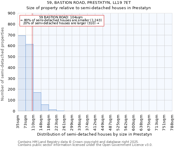59, BASTION ROAD, PRESTATYN, LL19 7ET: Size of property relative to semi-detached houses houses in Prestatyn