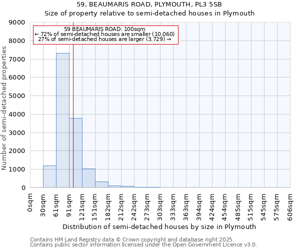 59, BEAUMARIS ROAD, PLYMOUTH, PL3 5SB: Size of property relative to semi-detached houses houses in Plymouth