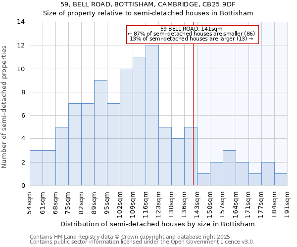 59, BELL ROAD, BOTTISHAM, CAMBRIDGE, CB25 9DF: Size of property relative to semi-detached houses houses in Bottisham