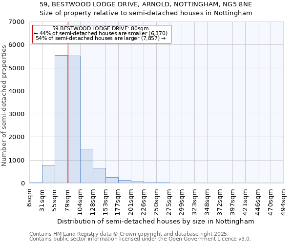 59, BESTWOOD LODGE DRIVE, ARNOLD, NOTTINGHAM, NG5 8NE: Size of property relative to semi-detached houses houses in Nottingham