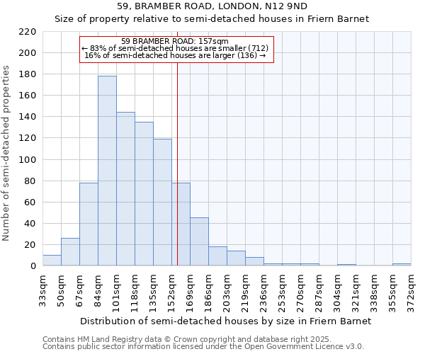 59, BRAMBER ROAD, LONDON, N12 9ND: Size of property relative to semi-detached houses houses in Friern Barnet