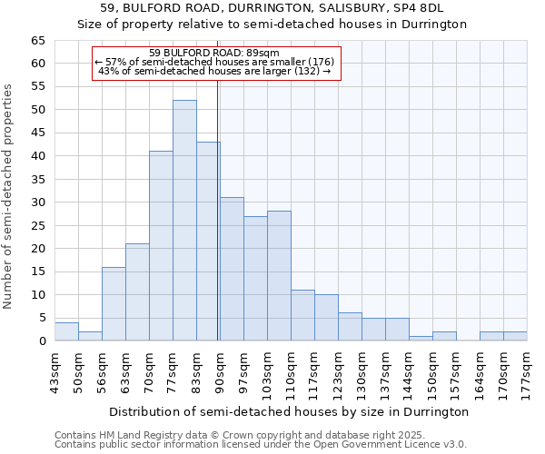 59, BULFORD ROAD, DURRINGTON, SALISBURY, SP4 8DL: Size of property relative to semi-detached houses houses in Durrington