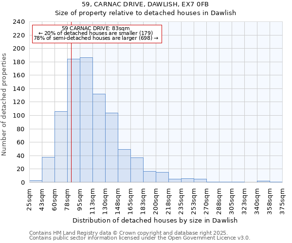 59, CARNAC DRIVE, DAWLISH, EX7 0FB: Size of property relative to detached houses houses in Dawlish