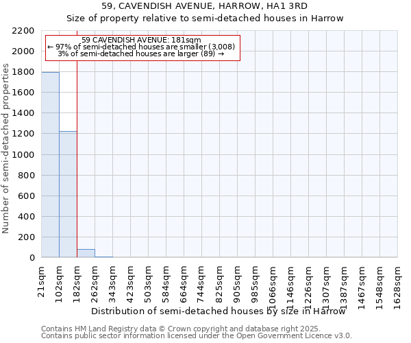 59, CAVENDISH AVENUE, HARROW, HA1 3RD: Size of property relative to semi-detached houses houses in Harrow