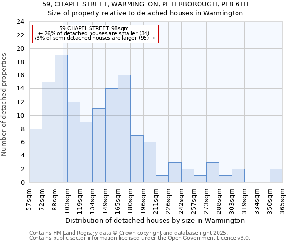 59, CHAPEL STREET, WARMINGTON, PETERBOROUGH, PE8 6TH: Size of property relative to detached houses houses in Warmington