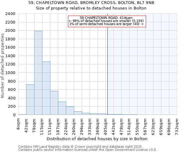 59, CHAPELTOWN ROAD, BROMLEY CROSS, BOLTON, BL7 9NB: Size of property relative to detached houses houses in Bolton