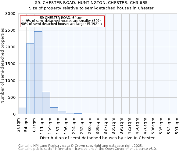 59, CHESTER ROAD, HUNTINGTON, CHESTER, CH3 6BS: Size of property relative to semi-detached houses houses in Chester