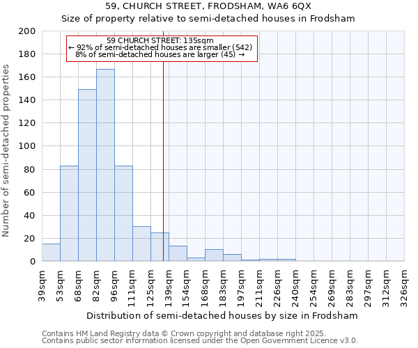59, CHURCH STREET, FRODSHAM, WA6 6QX: Size of property relative to semi-detached houses houses in Frodsham