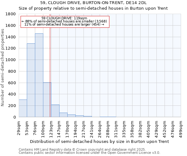 59, CLOUGH DRIVE, BURTON-ON-TRENT, DE14 2DL: Size of property relative to semi-detached houses houses in Burton upon Trent