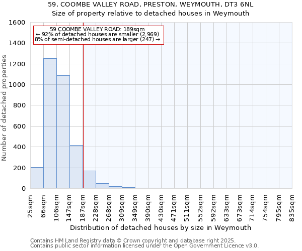 59, COOMBE VALLEY ROAD, PRESTON, WEYMOUTH, DT3 6NL: Size of property relative to detached houses houses in Weymouth