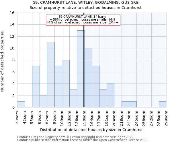 59, CRAMHURST LANE, WITLEY, GODALMING, GU8 5RE: Size of property relative to detached houses houses in Cramhurst